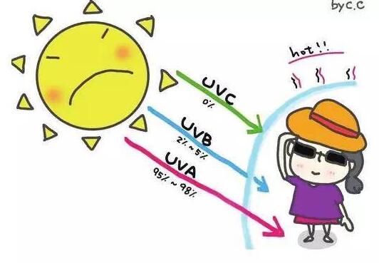 你的防曬做對了嗎？