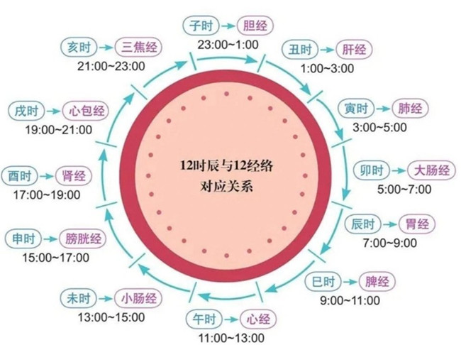 南寧美容美體初學(xué)者必學(xué)：艾灸什么時間合適？