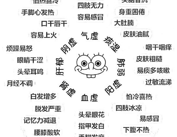 怎么辨別常見的8種體質(zhì)？廣西美容美體教學